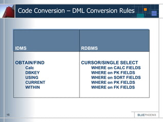 Blue Phoenix Idms Migration | PPT
