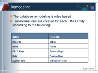 Blue Phoenix Idms Migration | PPT