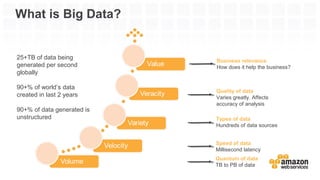 What is Big Data?
Quantum of data
TB to PB of data
Speed of data
Millisecond latency
Types of data
Hundreds of data source...