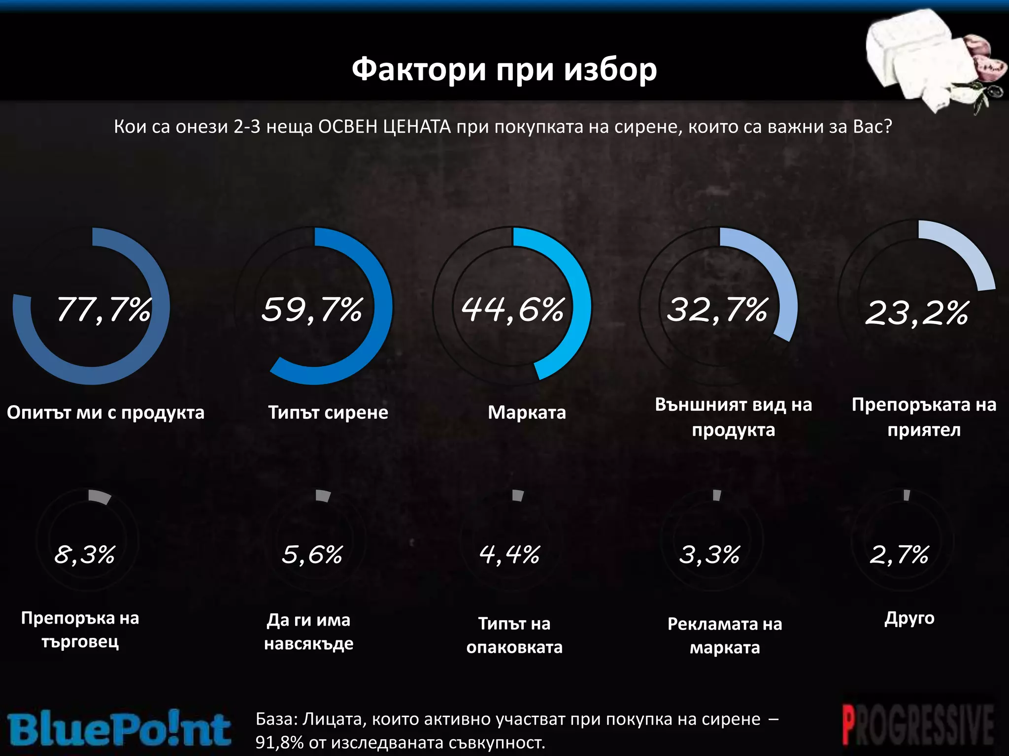 Фактори при избор
Кои са онези 2-3 неща ОСВЕН ЦЕНАТА при покупката на сирене, които са важни за Вас?
77,7%
Опитът ми с продукта
59,7%
Типът сирене
44,6%
Марката
32,7%
Външният вид на
продукта
23,2%
Препоръката на
приятел
8,3%
Рекламата на
марката
5,6%
Да ги има
навсякъде
4,4%
Типът на
опаковката
3,3%
Друго
2,7%
Препоръка на
търговец
База: Лицата, които активно участват при покупка на сирене –
91,8% от изследваната съвкупност.
 