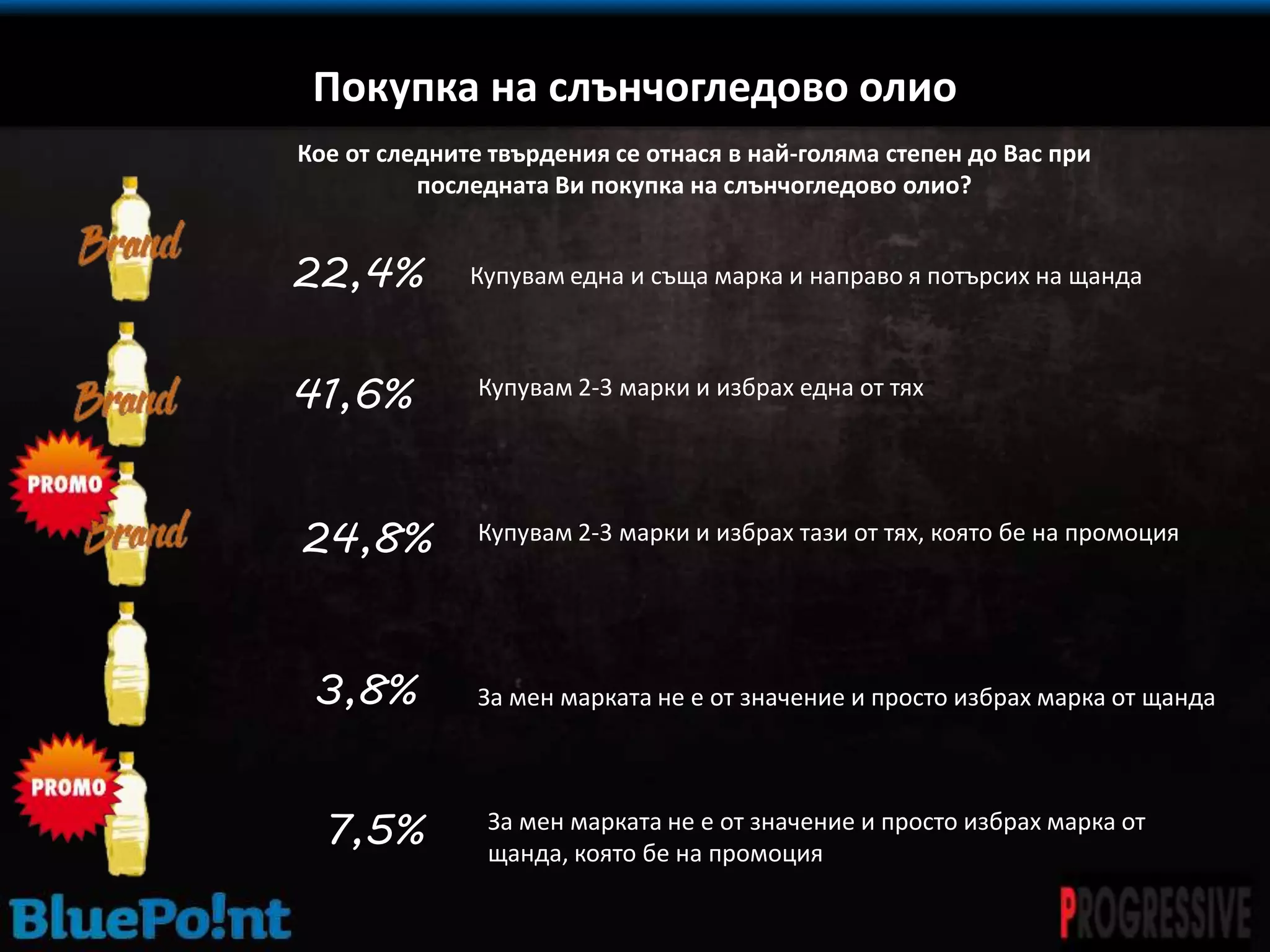 Покупка на слънчогледово олио
Купувам една и съща марка и направо я потърсих на щанда
Купувам 2-3 марки и избрах една от тях
Кое от следните твърдения се отнася в най-голяма степен до Вас при
последната Ви покупка на слънчогледово олио?
Купувам 2-3 марки и избрах тази от тях, която бе на промоция
За мен марката не е от значение и просто избрах марка от щанда
За мен марката не е от значение и просто избрах марка от
щанда, която бе на промоция
41,6%
22,4%
24,8%
3,8%
7,5%
 
