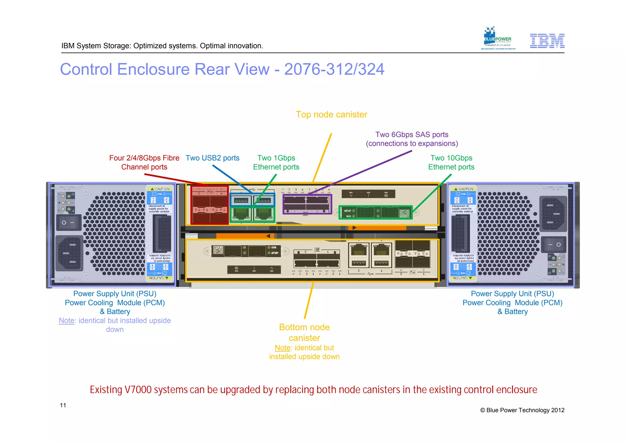 IBM System Storage: Optimized systems. Optimal innovation.


Control Enclosure Rear View - 2076-312/324

                                                                    Top node canister

                                                                                        Two 6Gbps SAS ports
                                                                                     (connections to expansions)
                Four 2/4/8Gbps Fibre Two USB2 ports     Two 1Gbps                                      Two 10Gbps
                   Channel ports                       Ethernet ports                                  Ethernet ports




    Power Supply Unit (PSU)                                                                                          Power Supply Unit (PSU)
 Power Cooling Module (PCM)                                                                                        Power Cooling Module (PCM)
             & Battery                                                                                                      & Battery
Note: identical but installed upside
               down                                            Bottom node
                                                                 canister
                                                               Note: identical but
                                                             installed upside down



         Existing V7000 systems can be upgraded by replacing both node canisters in the existing control enclosure
11
                                                                                                                        © Blue Power Technology 2012
 