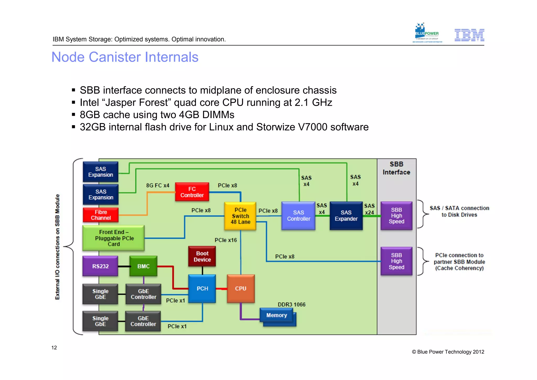 IBM System Storage: Optimized systems. Optimal innovation.


Node Canister Internals

         SBB interface connects to midplane of enclosure chassis
         Intel “Jasper Forest” quad core CPU running at 2.1 GHz
         8GB cache using two 4GB DIMMs
         32GB internal flash drive for Linux and Storwize V7000 software




12
                                                                            © Blue Power Technology 2012
 