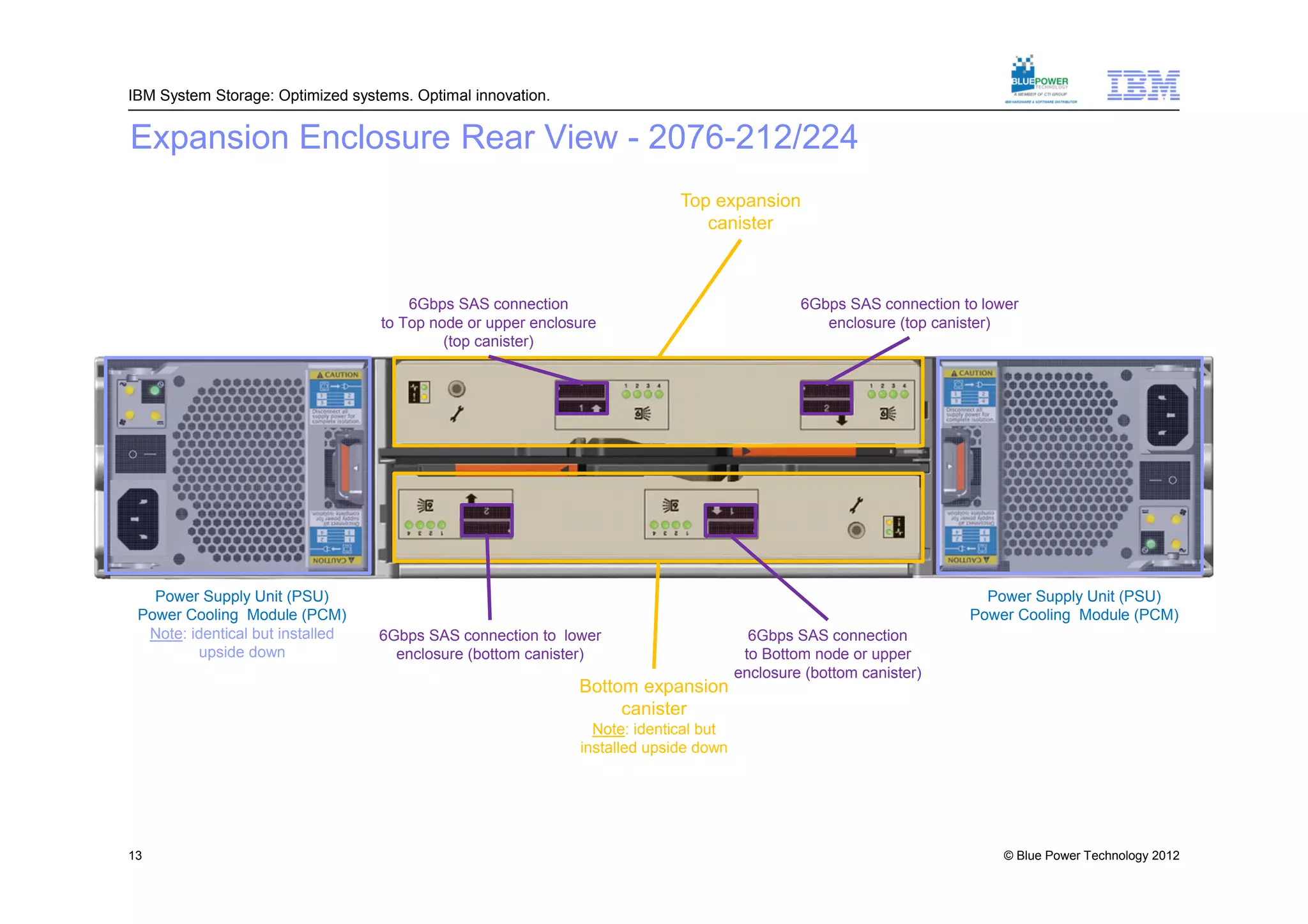 IBM System Storage: Optimized systems. Optimal innovation.


Expansion Enclosure Rear View - 2076-212/224
                                                                           Top expansion
                                                                              canister



                                      6Gbps SAS connection                                    6Gbps SAS connection to lower
                                  to Top node or upper enclosure                                 enclosure (top canister)
                                           (top canister)




   Power Supply Unit (PSU)                                                                                            Power Supply Unit (PSU)
 Power Cooling Module (PCM)                                                                                         Power Cooling Module (PCM)
  Note: identical but installed   6Gbps SAS connection to lower                        6Gbps SAS connection
         upside down                enclosure (bottom canister)                       to Bottom node or upper
                                                                                     enclosure (bottom canister)
                                                             Bottom expansion
                                                                  canister
                                                               Note: identical but
                                                             installed upside down




13                                                                                                                       © Blue Power Technology 2012
 