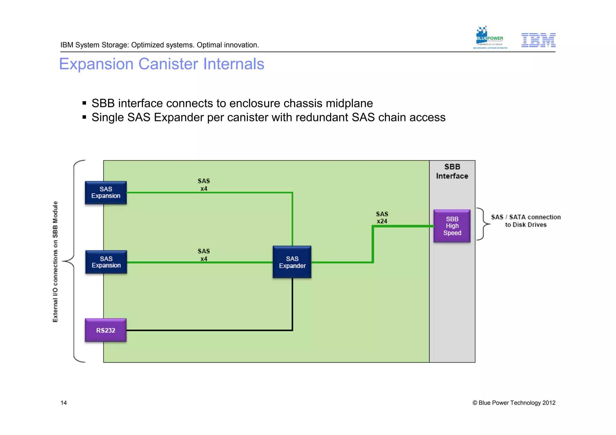 IBM System Storage: Optimized systems. Optimal innovation.

Expansion Canister Internals

       SBB interface connects to enclosure chassis midplane
       Single SAS Expander per canister with redundant SAS chain access




14                                                                         © Blue Power Technology 2012
 