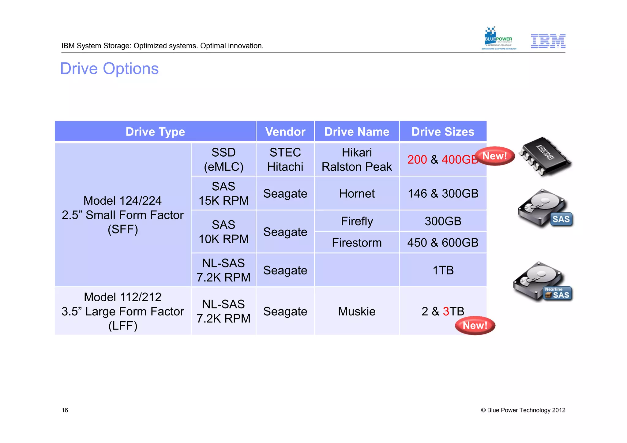 IBM System Storage: Optimized systems. Optimal innovation.


Drive Options


                  Drive Type                                 Vendor    Drive Name     Drive Sizes
                                          SSD                STEC         Hikari
                                                                                      200 & 400GB New!
                                        (eMLC)               Hitachi   Ralston Peak
                                         SAS
                                                         Seagate         Hornet       146 & 300GB
    Model 124/224                      15K RPM
2.5” Small Form Factor
                                         SAS                              Firefly       300GB
        (SFF)                                            Seagate
                                       10K RPM                          Firestorm     450 & 600GB
                                       NL-SAS
                                                         Seagate                         1TB
                                      7.2K RPM
     Model 112/212
                                       NL-SAS
3.5” Large Form Factor                                   Seagate         Muskie         2 & 3TB
                                      7.2K RPM
         (LFF)                                                                                  New!




16                                                                                                  © Blue Power Technology 2012
 