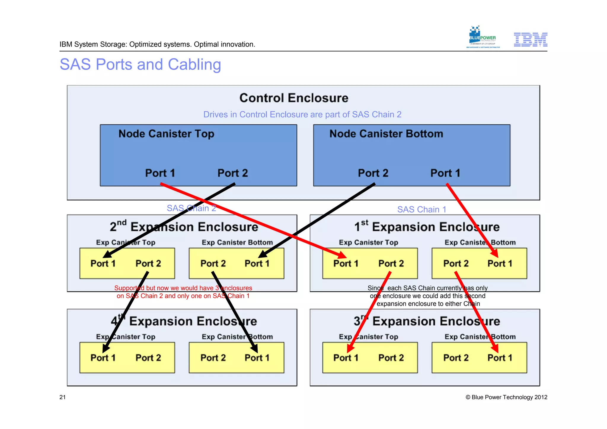 IBM System Storage: Optimized systems. Optimal innovation.


SAS Ports and Cabling


                                            Drives in Control Enclosure are part of SAS Chain 2




                                SAS Chain 2                                                    SAS Chain 1




                Supported but now we would have 3 enclosures                          Since each SAS Chain currently has only
                 on SAS Chain 2 and only one on SAS Chain 1                            one enclosure we could add this second
                                                                                         expansion enclosure to either Chain




21                                                                                                                   © Blue Power Technology 2012
 