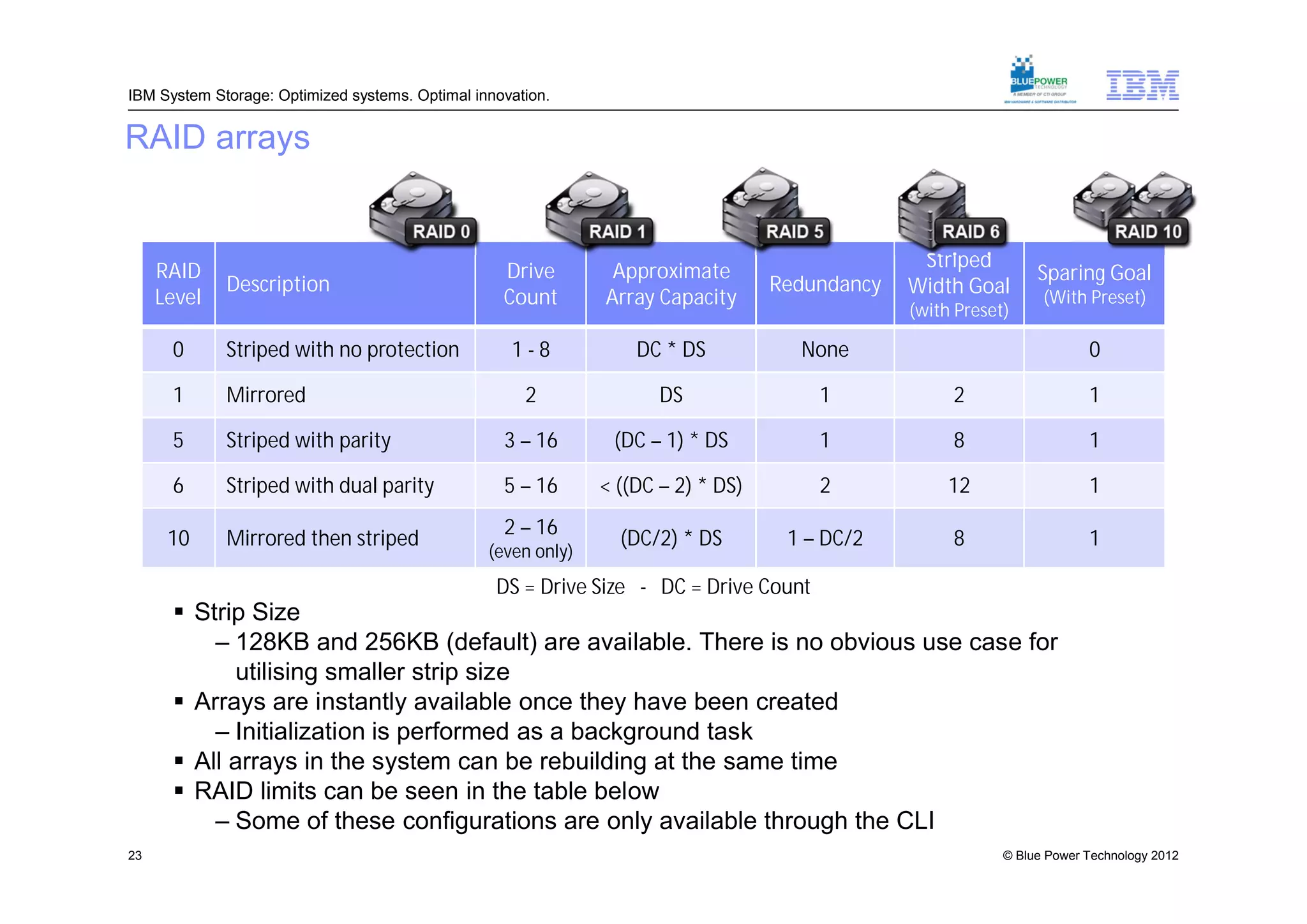 IBM System Storage: Optimized systems. Optimal innovation.


RAID arrays


                                                                                                 Striped
     RAID                                          Drive        Approximate                                      Sparing Goal
             Description                                                           Redundancy   Width Goal
     Level                                         Count       Array Capacity                                     (With Preset)
                                                                                                (with Preset)

      0      Striped with no protection             1-8            DC * DS           None                                0

      1      Mirrored                                 2               DS               1             2                   1

      5      Striped with parity                   3 – 16       (DC – 1) * DS          1             8                   1

      6      Striped with dual parity              5 – 16      < ((DC – 2) * DS)       2             12                  1
                                                   2 – 16
      10     Mirrored then striped                               (DC/2) * DS        1 – DC/2         8                   1
                                                 (even only)
                                                  DS = Drive Size - DC = Drive Count
       Strip Size
          – 128KB and 256KB (default) are available. There is no obvious use case for
            utilising smaller strip size
       Arrays are instantly available once they have been created
          – Initialization is performed as a background task
       All arrays in the system can be rebuilding at the same time
       RAID limits can be seen in the table below
          – Some of these configurations are only available through the CLI
23                                                                                                          © Blue Power Technology 2012
 