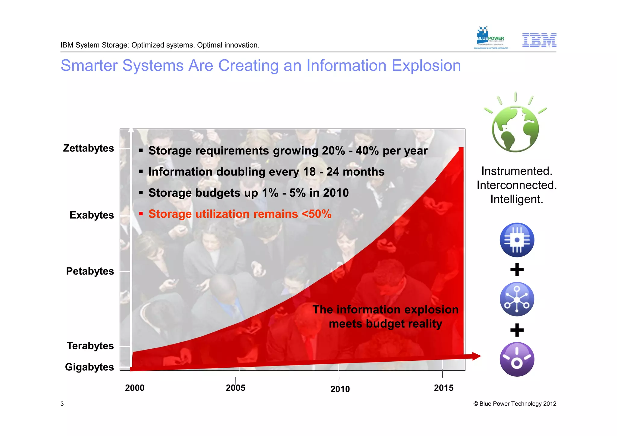 IBM System Storage: Optimized systems. Optimal innovation.


Smarter Systems Are Creating an Information Explosion




Zettabytes             Storage requirements growing 20% - 40% per year
                       Information doubling every 18 - 24 months                          Instrumented.
                                                                                          Interconnected.
                       Storage budgets up 1% - 5% in 2010
                                                                                             Intelligent.
    Exabytes           Storage utilization remains <50%



    Petabytes                                                                                        +
                                                             The information explosion
                                                               meets budget reality
    Terabytes
                                                                                                     +
    Gigabytes
                  2000                          2005            2010             2015
3                                                                                        © Blue Power Technology 2012
 