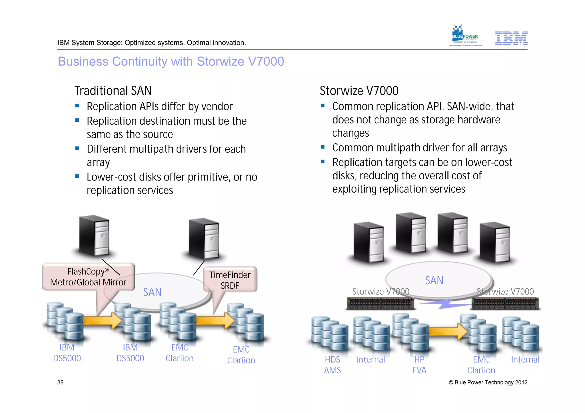 IBM System Storage: Optimized systems. Optimal innovation.

 Business Continuity with Storwize V7000

      Traditional SAN                                           Storwize V7000
       Replication APIs differ by vendor                        Common replication API, SAN-wide, that
       Replication destination must be the                       does not change as storage hardware
        same as the source                                        changes
       Different multipath drivers for each                     Common multipath driver for all arrays
        array                                                    Replication targets can be on lower-cost
       Lower-cost disks offer primitive, or no                   disks, reducing the overall cost of
        replication services                                      exploiting replication services




    FlashCopy®                                 TimeFinder
Metro/Global Mirror                               SRDF
                                                                                          SAN
                           SAN                                         Storwize V7000                    Storwize V7000




 IBM                IBM            EMC                EMC
DS5000             DS5000         Clariion           Clariion   HDS     Internal        HP             EMC            Internal
                                                                AMS                     EVA           Clariion
 38                                                                                             © Blue Power Technology 2012
 