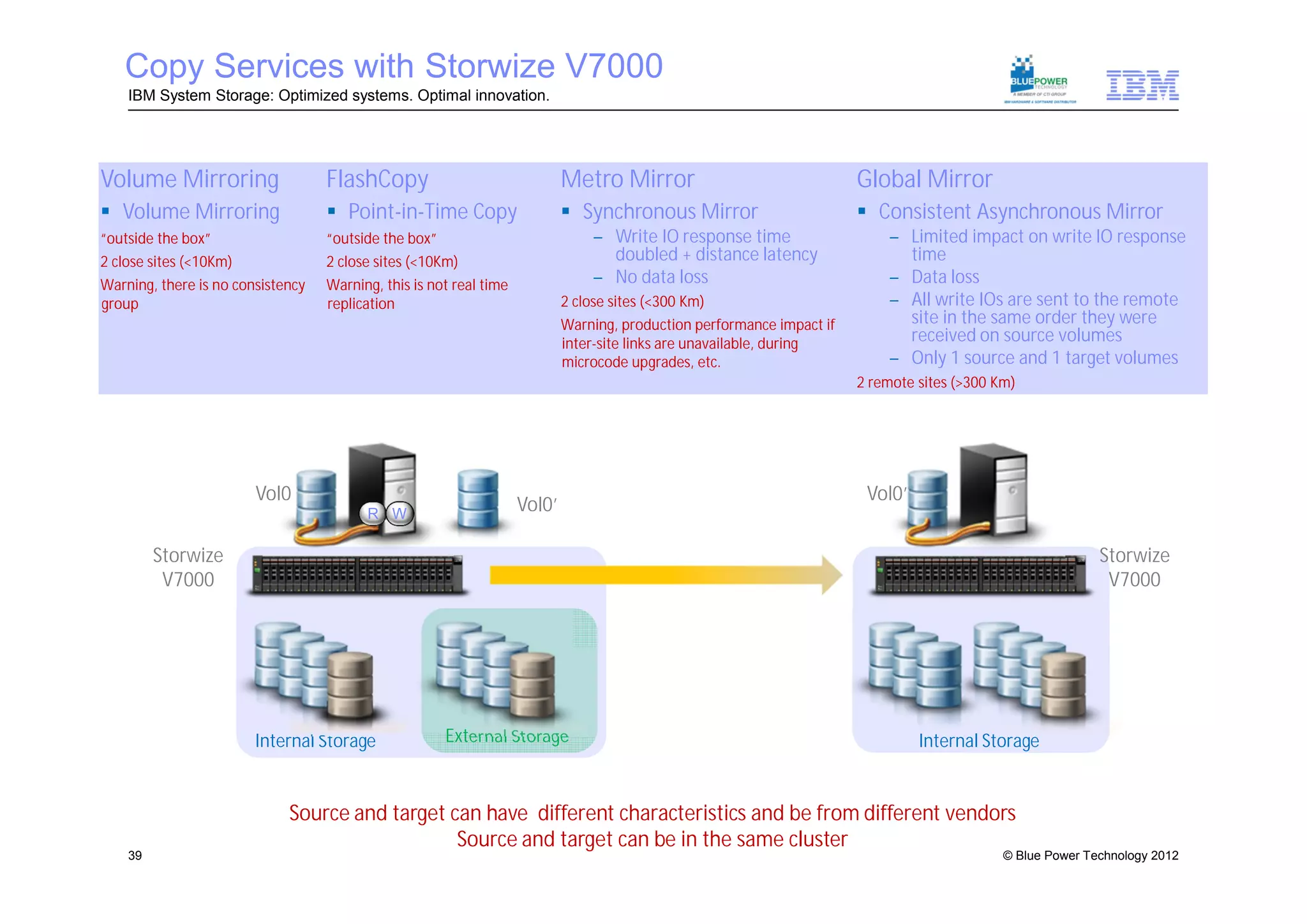 Copy Services with Storwize V7000
    IBM System Storage: Optimized systems. Optimal innovation.




Volume Mirroring                   FlashCopy                                Metro Mirror                                Global Mirror
 Volume Mirroring                  Point-in-Time Copy                      Synchronous Mirror                         Consistent Asynchronous Mirror
“outside the box”                  “outside the box”                             – Write IO response time                   – Limited impact on write IO response
2 close sites (<10Km)              2 close sites (<10Km)                           doubled + distance latency                 time
Warning, there is no consistency   Warning, this is not real time                – No data loss                             – Data loss
group                              replication                              2 close sites (<300 Km)                         – All write IOs are sent to the remote
                                                                            Warning, production performance impact if         site in the same order they were
                                                                            inter-site links are unavailable, during          received on source volumes
                                                                            microcode upgrades, etc.                        – Only 1 source and 1 target volumes
                                                                                                                        2 remote sites (>300 Km)




                        Vol0                                                                                             Vol0’
                                         R W
                                                                    Vol0’

         Storwize                                                                                                                                            Storwize
          V7000                                                                                                                                               V7000




                        Internal Storage               External Storage                                                          Internal Storage


                             Source and target can have different characteristics and be from different vendors
                                                Source and target can be in the same cluster
    39                                                                                                                                        © Blue Power Technology 2012
 