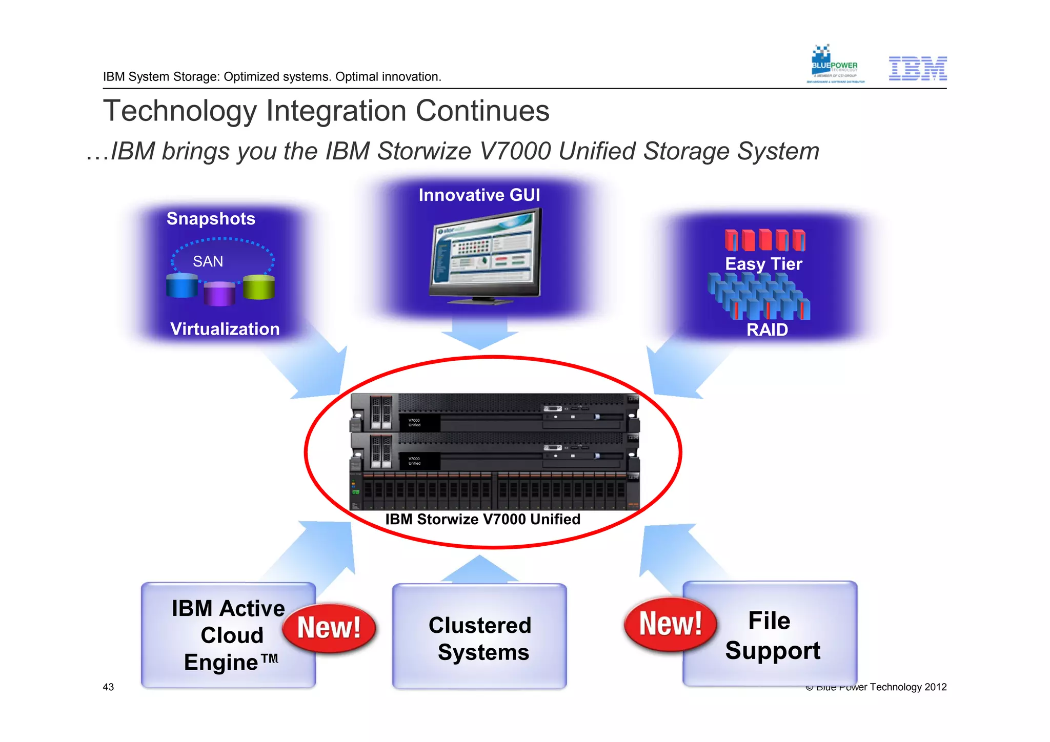IBM System Storage: Optimized systems. Optimal innovation.


 Technology Integration Continues
…IBM brings you the IBM Storwize V7000 Unified Storage System
                                                          Innovative GUI
           Snapshots

                SAN                                                           Easy Tier


            Virtualization                                                      RAID



                                                     V7000
                                                     Unified




                                                     V7000
                                                     Unified




                                                 IBM Storwize V7000 Unified




            IBM Active
                                                               Clustered       File
              Cloud
             Engine™                                            Systems       Support
 43                                                                                       © Blue Power Technology 2012
 