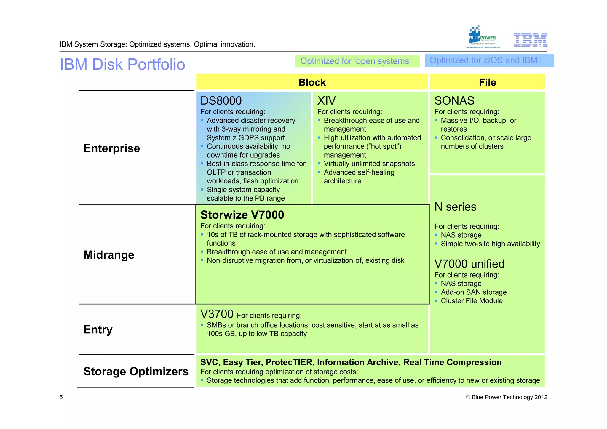 IBM System Storage: Optimized systems. Optimal innovation.

                                                                                                                   Optimized for z/OS and IBM i
IBM Disk Portfolio                                                        Optimized for ‘open systems’

                                                                         Block                                                    File
                                         DS8000                                XIV                                  SONAS
                                         For clients requiring:                For clients requiring:               For clients requiring:
                                          Advanced disaster recovery           Breakthrough ease of use and        Massive I/O, backup, or
                                           with 3-way mirroring and              management                           restores
                                           System z GDPS support                High utilization with automated     Consolidation, or scale large
       Enterprise                         Continuous availability, no           performance (“hot spot”)             numbers of clusters
                                           downtime for upgrades                 management
                                          Best-in-class response time for      Virtually unlimited snapshots
                                           OLTP or transaction                  Advanced self-healing
                                           workloads, flash optimization         architecture
                                          Single system capacity
                                           scalable to the PB range
                                                                                                                    N series
                                         Storwize V7000
                                         For clients requiring:                                                     For clients requiring:
                                          10s of TB of rack-mounted storage with sophisticated software             NAS storage
                                           functions                                                                 Simple two-site high availability
                                          Breakthrough ease of use and management
       Midrange                           Non-disruptive migration from, or virtualization of, existing disk
                                                                                                                    V7000 unified
                                                                                                                    For clients requiring:
                                                                                                                     NAS storage
                                                                                                                     Add-on SAN storage
                                                                                                                     Cluster File Module

                                         V3700 For clients requiring:
                                          SMBs or branch office locations; cost sensitive; start at as small as
       Entry                               100s GB, up to low TB capacity



                                         SVC, Easy Tier, ProtecTIER, Information Archive, Real Time Compression
       Storage Optimizers                For clients requiring optimization of storage costs:
                                          Storage technologies that add function, performance, ease of use, or efficiency to new or existing storage

5                                                                                                                             © Blue Power Technology 2012
 