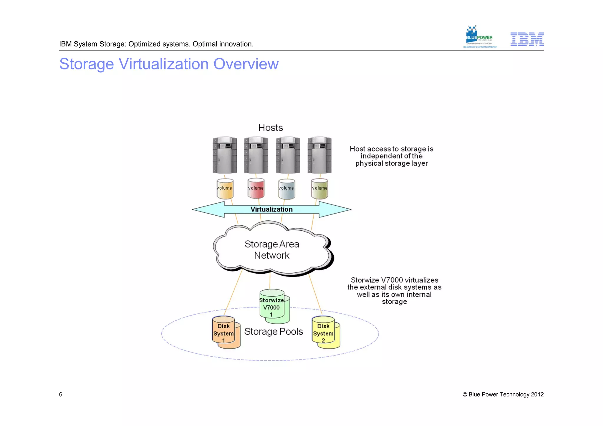 IBM System Storage: Optimized systems. Optimal innovation.


Storage Virtualization Overview




6                                                            © Blue Power Technology 2012
 