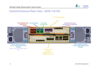 IBM System Storage: Optimized systems. Optimal innovation.


Control Enclosure Rear View - 2076-112/124

                                                                                 Top node canister



                Four 2/4/8Gbps Fibre Two USB2 ports     Two 1Gbps                                 Two 6Gbps SAS ports
                   Channel ports                       Ethernet ports                          (connections to expansions)




    Power Supply Unit (PSU)                                                                                         Power Supply Unit (PSU)
 Power Cooling Module (PCM)                                                                                       Power Cooling Module (PCM)
             & Battery                                                                                                     & Battery
Note: identical but installed upside
               down                                            Bottom node
                                                                 canister
                                                               Note: identical but
                                                             installed upside down




10                                                                                                                    © Blue Power Technology 2012
 
