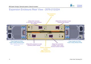 IBM System Storage: Optimized systems. Optimal innovation.


Expansion Enclosure Rear View - 2076-212/224
                                                                           Top expansion
                                                                              canister



                                      6Gbps SAS connection                                    6Gbps SAS connection to lower
                                  to Top node or upper enclosure                                 enclosure (top canister)
                                           (top canister)




   Power Supply Unit (PSU)                                                                                            Power Supply Unit (PSU)
 Power Cooling Module (PCM)                                                                                         Power Cooling Module (PCM)
  Note: identical but installed   6Gbps SAS connection to lower                        6Gbps SAS connection
         upside down                enclosure (bottom canister)                       to Bottom node or upper
                                                                                     enclosure (bottom canister)
                                                             Bottom expansion
                                                                  canister
                                                               Note: identical but
                                                             installed upside down




13                                                                                                                       © Blue Power Technology 2012
 