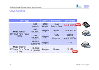 IBM System Storage: Optimized systems. Optimal innovation.


Drive Options


                  Drive Type                                 Vendor    Drive Name     Drive Sizes
                                          SSD                STEC         Hikari
                                                                                      200 & 400GB New!
                                        (eMLC)               Hitachi   Ralston Peak
                                         SAS
                                                         Seagate         Hornet       146 & 300GB
    Model 124/224                      15K RPM
2.5” Small Form Factor
                                         SAS                              Firefly       300GB
        (SFF)                                            Seagate
                                       10K RPM                          Firestorm     450 & 600GB
                                       NL-SAS
                                                         Seagate                         1TB
                                      7.2K RPM
     Model 112/212
                                       NL-SAS
3.5” Large Form Factor                                   Seagate         Muskie         2 & 3TB
                                      7.2K RPM
         (LFF)                                                                                  New!




16                                                                                                  © Blue Power Technology 2012
 