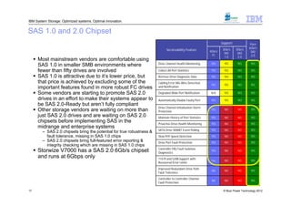 IBM System Storage: Optimized systems. Optimal innovation.


SAS 1.0 and 2.0 Chipset
                                                                                                                      Support             Pure
                                                                                                                      3Gb/s     3Gb/s    6Gb/s
                                                                               Serviceability Feature         4Gb/s
                                                                                                                       SAS       SAS      SAS
                                                                                                               FC                          2.0
                                                                                                                       1.0       2.0
      Most mainstream vendors are comfortable using
       SAS 1.0 in smaller SMB environments where                        Drive Channel Health Monitoring        YES      YES      YES      YES

       fewer than fifty drives are involved                             Collect All Port Statistics            YES      YES      YES      YES

      SAS 1.0 is attractive due to it’s lower price, but               Retrieve Drive Diagnostic Data         YES      YES      YES      YES

       that price is achieved by excluding some of the                  Cabling Error Mis-Wire Detection
                                                                                                               YES      YES      YES      YES
       important features found in more robust FC drives                and Notification

      Some vendors are starting to promote SAS 2.0                     Degraded Wide Port Notification        N/A      YES      YES      YES

       drives in an effort to make their systems appear to              Automatically Disable Faulty Port      YES      YES      YES      YES
       be SAS 2.0-Ready but aren’t fully compliant
                                                                        Drive Channel Initialization Storm
      Other storage vendors are waiting on more than                   Protection
                                                                                                               YES      NO       NO       YES

       just SAS 2.0 drives and are waiting on SAS 2.0                   Maintain History of Port Statistics    YES      NO       NO       YES
       chipsets before implementing SAS in the                          Proactive Drive Health Monitoring      YES      NO       NO       YES
       midrange and enterprise systems
                                                                        SATA Drive SMART Event Polling         YES      NO       NO       YES
         – SAS 2.0 chipsets bring the potential for true robustness &
           fault tolerance, missing in SAS 1.0 chips                    Slow PHY Speed Detection               YES      NO       NO       YES
         – SAS 2.0 chipsets bring full-featured error reporting &       Drive Port Fault Protection            YES      NO       NO       YES
           integrity checking which are missing in SAS 1.0 chips
                                                                        Controller FRU Fault Isolation
      Storwize V7000 has a SAS 2.0 6Gb/s chipset                       Diagnostics
                                                                                                               YES      NO       NO       YES

       and runs at 6Gbps only                                           T10 PI and 520B Support with
                                                                                                               Yes      NO       NO       YES
                                                                        Recovered Error Limits

                                                                        Improved Redundant Drive Path
                                                                                                               NO       NO       NO       YES
                                                                        Fault Tolerance

                                                                        Controller to Controller Channel
                                                                                                               NO       NO       NO       YES
                                                                        Fault Protection

17                                                                                                                     © Blue Power Technology 2012
 