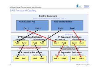IBM System Storage: Optimized systems. Optimal innovation.


SAS Ports and Cabling


                                            Drives in Control Enclosure are part of SAS Chain 2




                                SAS Chain 2                                                    SAS Chain 1




                Supported but now we would have 3 enclosures                          Since each SAS Chain currently has only
                 on SAS Chain 2 and only one on SAS Chain 1                            one enclosure we could add this second
                                                                                         expansion enclosure to either Chain




21                                                                                                                   © Blue Power Technology 2012
 