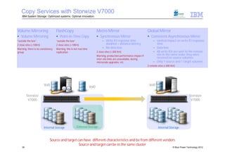 Copy Services with Storwize V7000
    IBM System Storage: Optimized systems. Optimal innovation.




Volume Mirroring                   FlashCopy                                Metro Mirror                                Global Mirror
 Volume Mirroring                  Point-in-Time Copy                      Synchronous Mirror                         Consistent Asynchronous Mirror
“outside the box”                  “outside the box”                             – Write IO response time                   – Limited impact on write IO response
2 close sites (<10Km)              2 close sites (<10Km)                           doubled + distance latency                 time
Warning, there is no consistency   Warning, this is not real time                – No data loss                             – Data loss
group                              replication                              2 close sites (<300 Km)                         – All write IOs are sent to the remote
                                                                            Warning, production performance impact if         site in the same order they were
                                                                            inter-site links are unavailable, during          received on source volumes
                                                                            microcode upgrades, etc.                        – Only 1 source and 1 target volumes
                                                                                                                        2 remote sites (>300 Km)




                        Vol0                                                                                             Vol0’
                                         R W
                                                                    Vol0’

         Storwize                                                                                                                                            Storwize
          V7000                                                                                                                                               V7000




                        Internal Storage               External Storage                                                          Internal Storage


                             Source and target can have different characteristics and be from different vendors
                                                Source and target can be in the same cluster
    39                                                                                                                                        © Blue Power Technology 2012
 