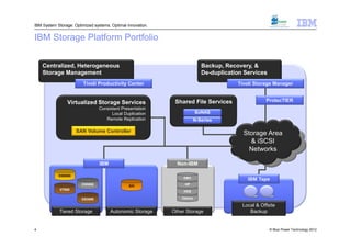 IBM System Storage: Optimized systems. Optimal innovation.


IBM Storage Platform Portfolio

    Centralized, Heterogeneous                                               Backup, Recovery, &
    Storage Management                                                       De-duplication Services
                         Tivoli Productivity Center                                      Tivoli Storage Manager


                Virtualized Storage Services                  Shared File Services                   ProtecTIER
                                 Consistent Presentation
                                       Local Duplication                  SoNAS
                                    Remote Replication                    N-Series

                     SAN Volume Controller                                                 Storage Area
                                                                                             & iSCSI
                                                                                             Networks

                                 IBM                           Non-IBM

            DS8000
                                                                 EMC
                                                                                             IBM Tape
                        DS5000                  XIV               HP
             V7000
                                                                  HDS

                        DS3000                                   Others

                                                                                           Local & Offsite
            Tiered Storage             Autonomic Storage     Other Storage                    Backup


4                                                                                                      © Blue Power Technology 2012
 