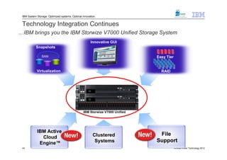 IBM System Storage: Optimized systems. Optimal innovation.


 Technology Integration Continues
…IBM brings you the IBM Storwize V7000 Unified Storage System
                                                          Innovative GUI
           Snapshots

                SAN                                                           Easy Tier


            Virtualization                                                      RAID



                                                     V7000
                                                     Unified




                                                     V7000
                                                     Unified




                                                 IBM Storwize V7000 Unified




            IBM Active
                                                               Clustered       File
              Cloud
             Engine™                                            Systems       Support
 43                                                                                       © Blue Power Technology 2012
 