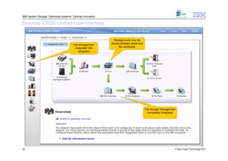 IBM System Storage: Optimized systems. Optimal innovation.

Storwize V7000 Unified User Interface


                                                               Storage pools may be
                                        File management      shared between block and
                                          integrated into          file workloads
                                            navigation




                                                                                        File storage management
                                                                                          completely integrated




46                                                                                                            © Blue Power Technology 2012
 