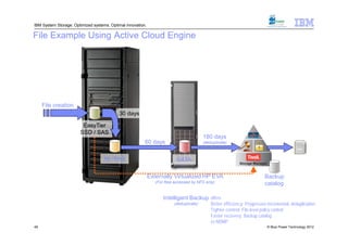 IBM System Storage: Optimized systems. Optimal innovation.

File Example Using Active Cloud Engine




     File creation
                                           30 days

                        EasyTier
                       SSD / SAS
                                                                                          180 days
                                                         60 days                          (deduplicate)



                                    NL-SAS                                 SATA

                                                             Externally Virtualized HP EVA                                 Backup
                                                                (For files accessed by NFS only)                           catalog

                                                                    Intelligent Backup offers
                                                                          (deduplicate)       Better efficiency: Progressive incremental, deduplication
                                                                                              Tighter control: File-level policy control
                                                                                              Faster recovery: Backup catalog
                                                                                              vs NDMP
49                                                                                                                          © Blue Power Technology 2012
 