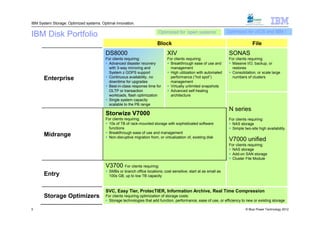 IBM System Storage: Optimized systems. Optimal innovation.

                                                                                                                   Optimized for z/OS and IBM i
IBM Disk Portfolio                                                        Optimized for ‘open systems’

                                                                         Block                                                    File
                                         DS8000                                XIV                                  SONAS
                                         For clients requiring:                For clients requiring:               For clients requiring:
                                          Advanced disaster recovery           Breakthrough ease of use and        Massive I/O, backup, or
                                           with 3-way mirroring and              management                           restores
                                           System z GDPS support                High utilization with automated     Consolidation, or scale large
       Enterprise                         Continuous availability, no           performance (“hot spot”)             numbers of clusters
                                           downtime for upgrades                 management
                                          Best-in-class response time for      Virtually unlimited snapshots
                                           OLTP or transaction                  Advanced self-healing
                                           workloads, flash optimization         architecture
                                          Single system capacity
                                           scalable to the PB range
                                                                                                                    N series
                                         Storwize V7000
                                         For clients requiring:                                                     For clients requiring:
                                          10s of TB of rack-mounted storage with sophisticated software             NAS storage
                                           functions                                                                 Simple two-site high availability
                                          Breakthrough ease of use and management
       Midrange                           Non-disruptive migration from, or virtualization of, existing disk
                                                                                                                    V7000 unified
                                                                                                                    For clients requiring:
                                                                                                                     NAS storage
                                                                                                                     Add-on SAN storage
                                                                                                                     Cluster File Module

                                         V3700 For clients requiring:
                                          SMBs or branch office locations; cost sensitive; start at as small as
       Entry                               100s GB, up to low TB capacity



                                         SVC, Easy Tier, ProtecTIER, Information Archive, Real Time Compression
       Storage Optimizers                For clients requiring optimization of storage costs:
                                          Storage technologies that add function, performance, ease of use, or efficiency to new or existing storage

5                                                                                                                             © Blue Power Technology 2012
 