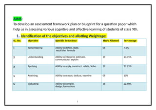 AIMS:
To develop an assessment framework plan or blueprint for a question paper which
help us in assessing various cognitive and affective learning of students of class 9th.
1. Identification of the objectives and allotting Weightage:
SL. No. objective Specific Behaviour Mark Allotted Percentage
1 Remembering Ability to define, state,
recall the formula
06 7.5%
2 Understanding Ability to interpret, estimate,
communicate, explain
19 23.75%
3 Applying Ability to apply, construct, relate, Solve. 17 21.25%
4 Analysing Ability to reason, deduce, examine 08 10%
5 Evaluating Ability to compile,
design, formulates
18 22.50%
2
 