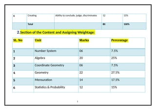 6 Creating Ability to conclude, judge, discriminates 12 15%
Total 80 100%
2.Section of the Content and Assigning Weightage:
SL. No Unit Marks Percentage
1 Number System 06 7.5%
2 Algebra 20 25%
3 Coordinate Geometry 06 7.5%
4 Geometry 22 27.5%
5 Mensuration 14 17.5%
6 Statistics & Probability 12 15%
3
 