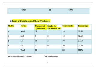 Total 80 100%
3.Form of Questions and Their Weightage:
SL. No Forms Number of
Questions
Marks for
Each Question
Total Marks Percentage
1 MCQ 10 1 10 12.5%
2 SAR 5 2 10 12.5%
3 SA 10 3 30 37.5%
4 LA 5 6 30 37.5%
Total 30 80 100%
4
MCQ- Multiple Choice Question SA- Short Answer
 