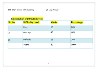 SAR- Short Answer with Reasoning LA- Long Answer
4.Distribution of Difficulty Levels:
SL. No Difficulty Level Marks Percentage
1 Easy 16 20%
2 Average 48 60%
3 Difficult 16 20%
TOTAL 80 100%
5
 