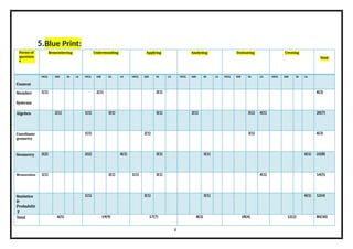 5.Blue Print:
Forms of Remembering Understanding Applying Analysing Evaluating Creating
Total
question
s
Content
MCQ SAR SA LA MCQ SAR SA LA MCQ SAR SA LA MCQ SAR SA LA MCQ SAR SA LA MCQ SAR SA LA
Number
Systems
1(1) 2(1) 3(1) 6(3)
Algebra 2(1) 1(1) 3(1) 3(1) 2(1) 3(1) 6(1) 20(7)
Coordinate
geometry
1(1) 2(1) 3(1) 6(3)
Geometry 2(2) 2(2) 6(1) 3(1) 3(1) 6(1) 22(8)
Mensuration 1(1) 3(1) 1(1) 3(1) 6(1) 14(5)
Statistics
&
Probabilit
y
1(1) 2(1) 3(1) 6(1) 12(4)
Total 6(5) 19(9) 17(7) 8(3) 18(4) 12(2) 80(30)
6
 