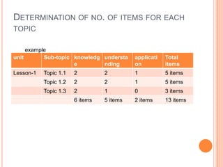 DETERMINATION OF NO. OF ITEMS FOR EACH
TOPIC
unit Sub-topic knowledg
e
understa
nding
applicati
on
Total
items
Lesson-1 Topic 1.1 2 2 1 5 items
Topic 1.2 2 2 1 5 items
Topic 1.3 2 1 0 3 items
6 items 5 items 2 items 13 items
example
 