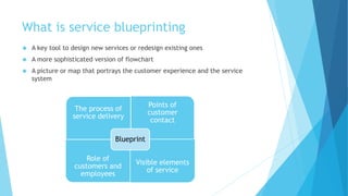 What is service blueprinting 
 A key tool to design new services or redesign existing ones 
 A more sophisticated version of flowchart 
 A picture or map that portrays the customer experience and the service 
system 
The process of 
service delivery 
Points of 
customer 
contact 
Role of 
customers and 
employees 
Visible elements 
of service 
Blueprint 
 
