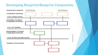 Developing Blueprint/Blueprint Components 
 