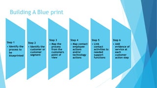 Building A Blue print 
Step 1 
• Identify the 
process to 
be 
blueprinted 
Step 2 
• Identify the 
customer or 
customer 
segment 
Step 3 
• Map the 
process 
from the 
customers 
point of 
view 
Step 4 
• Map contact 
employee 
actions 
and/or 
technology 
actions 
Step 5 
• Link 
contact 
activities to 
needed 
support 
functions 
Step 6 
• Add 
evidence of 
service at 
each 
customer 
action step 
 