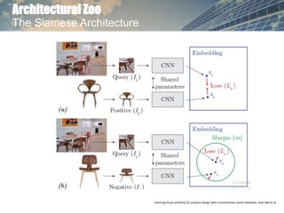 Architectural Zoo
The Siamese Architecture
Learning visual similarity for product design with convolutional neural networks, Sean Bell et al
 