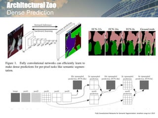 Architectural Zoo
Dense Prediction
Fully Convolutional Networks for Semantic Segmentation. Jonathan Long et al. 2015
 