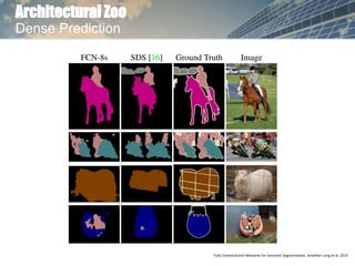 Architectural Zoo
Dense Prediction
Fully Convolutional Networks for Semantic Segmentation. Jonathan Long et al. 2015
 