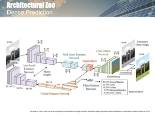 Architectural Zoo
Dense Prediction
Let there be Color!: Joint End-to-end Learning of Global and Local Image Priors for Automatic Image Colorization with Simultaneous Classification. Satoshi Iizuka et al. 2016
 