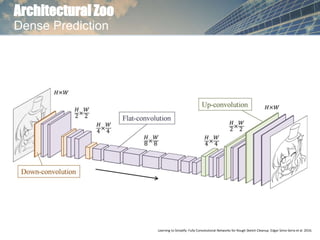Architectural Zoo
Dense Prediction
Learning to Simplify: Fully Convolutional Networks for Rough Sketch Cleanup. Edgar Simo-Serra et al. 2016.
 