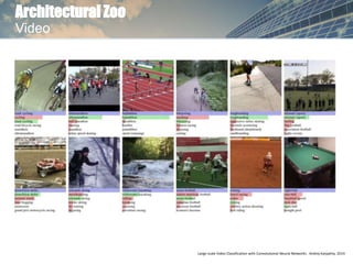 Architectural Zoo
Video
Large-scale Video Classification with Convolutional Neural Networks . Andrej Karpathy. 2014
 