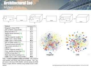 Architectural Zoo
Video
Learning Spatiotemporal Features with 3D Convolutional Networks . Du Tran et al. 2015
 