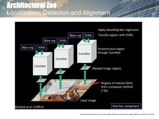 Architectural Zoo
Localization, Detection and Alignment
Rich feature hierarchies for accurate object detection and semantic segmentation. Girschick et al. 2014.
 