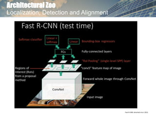 Architectural Zoo
Localization, Detection and Alignment
Fast R-CNN. Girschick et al. 2015.
 