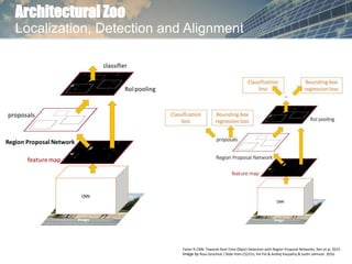 Architectural Zoo
Localization, Detection and Alignment
Faster R-CNN: Towards Real-Time Object Detection with Region Proposal Networks. Ren et al. 2015.
Image by Ross Girschick / Slide from CS231n, Fei-Fei & Andrej Karpathy & Justin Johnson. 2016.
 