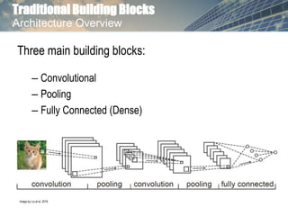 Traditional Building Blocks
Three main building blocks:
– Convolutional
– Pooling
– Fully Connected (Dense)
Image by Liu et al, 2016
Architecture Overview
 