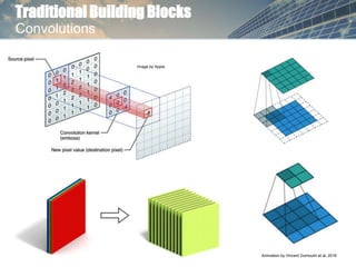 Traditional Building Blocks
Convolutions
Animation by Vincent Dumoulin et al, 2016
Image by Apple
 
